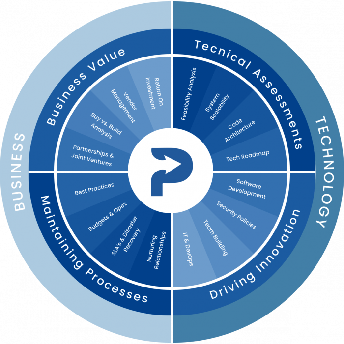 Fractional CTO, Fractional CIO, Technology Consulting